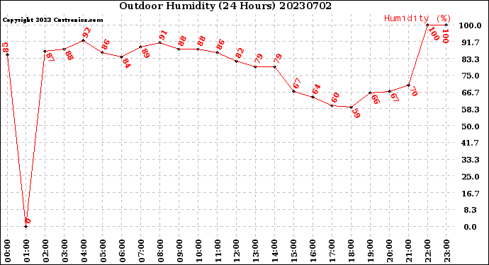 Milwaukee Weather Outdoor Humidity<br>(24 Hours)