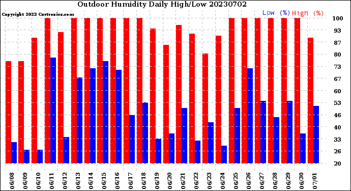 Milwaukee Weather Outdoor Humidity<br>Daily High/Low