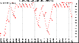 Milwaukee Weather Outdoor Humidity<br>Daily High