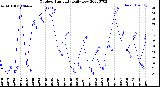 Milwaukee Weather Outdoor Humidity<br>Daily Low