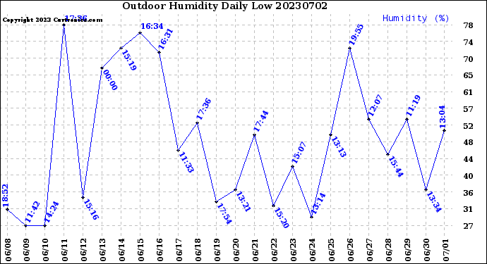 Milwaukee Weather Outdoor Humidity<br>Daily Low