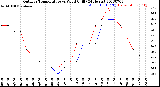 Milwaukee Weather Outdoor Temperature<br>vs Wind Chill<br>(24 Hours)