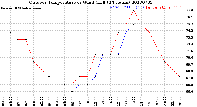 Milwaukee Weather Outdoor Temperature<br>vs Wind Chill<br>(24 Hours)