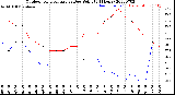 Milwaukee Weather Outdoor Temperature<br>vs Dew Point<br>(24 Hours)