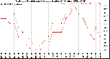 Milwaukee Weather Outdoor Temperature<br>vs Heat Index<br>(24 Hours)