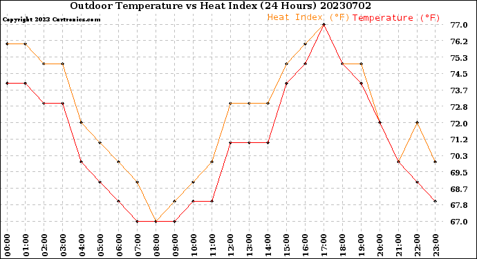 Milwaukee Weather Outdoor Temperature<br>vs Heat Index<br>(24 Hours)