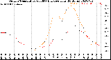 Milwaukee Weather Outdoor Temperature<br>vs THSW Index<br>per Hour<br>(24 Hours)