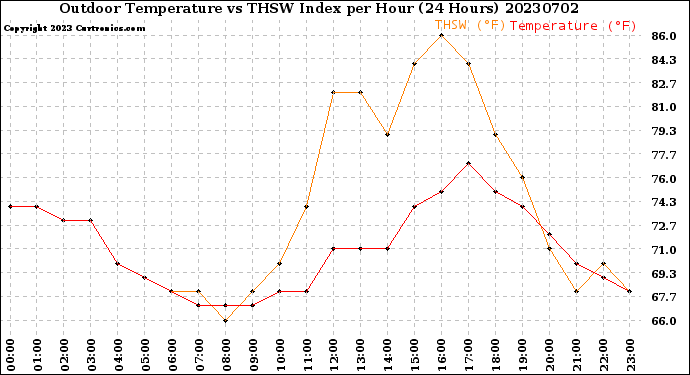 Milwaukee Weather Outdoor Temperature<br>vs THSW Index<br>per Hour<br>(24 Hours)