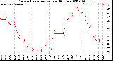 Milwaukee Weather Outdoor Temperature<br>per Hour<br>(24 Hours)