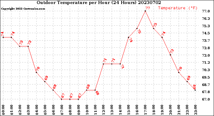 Milwaukee Weather Outdoor Temperature<br>per Hour<br>(24 Hours)