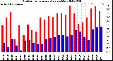 Milwaukee Weather Outdoor Temperature<br>Daily High/Low