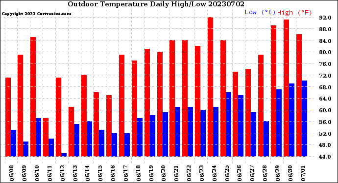 Milwaukee Weather Outdoor Temperature<br>Daily High/Low