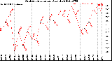 Milwaukee Weather Outdoor Temperature<br>Daily High