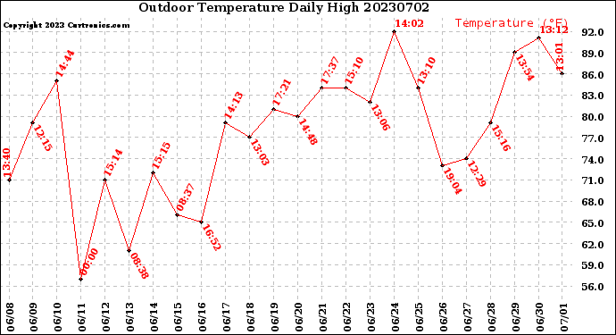 Milwaukee Weather Outdoor Temperature<br>Daily High