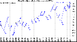 Milwaukee Weather Outdoor Temperature<br>Daily Low