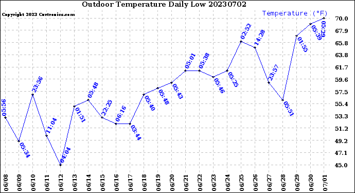 Milwaukee Weather Outdoor Temperature<br>Daily Low