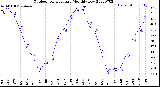 Milwaukee Weather Outdoor Temperature<br>Monthly Low