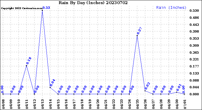 Milwaukee Weather Rain<br>By Day<br>(Inches)