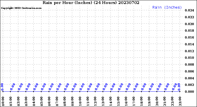 Milwaukee Weather Rain<br>per Hour<br>(Inches)<br>(24 Hours)