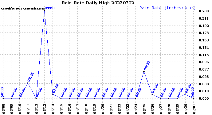 Milwaukee Weather Rain Rate<br>Daily High