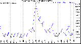 Milwaukee Weather Rain Rate<br>Monthly High