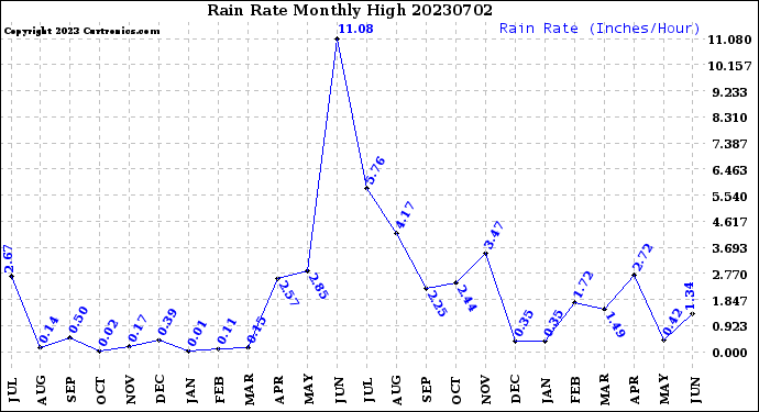 Milwaukee Weather Rain Rate<br>Monthly High