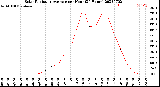 Milwaukee Weather Solar Radiation Average<br>per Hour<br>(24 Hours)