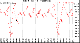 Milwaukee Weather Solar Radiation<br>Daily