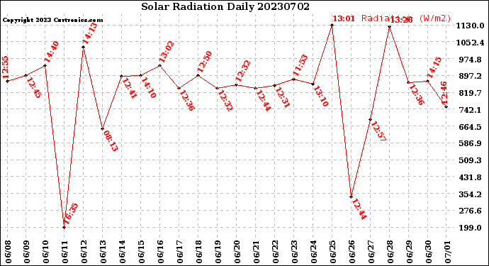 Milwaukee Weather Solar Radiation<br>Daily