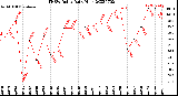 Milwaukee Weather THSW Index<br>Daily High