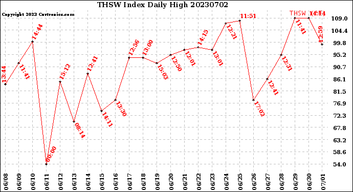 Milwaukee Weather THSW Index<br>Daily High