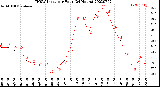 Milwaukee Weather THSW Index<br>per Hour<br>(24 Hours)