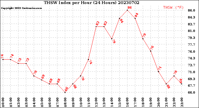 Milwaukee Weather THSW Index<br>per Hour<br>(24 Hours)