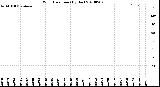 Milwaukee Weather Wind Direction<br>(By Day)