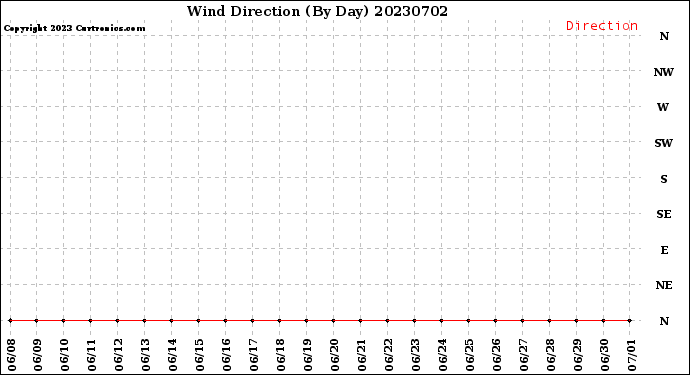 Milwaukee Weather Wind Direction<br>(By Day)