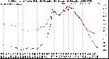 Milwaukee Weather Outdoor Temp / Dew Point<br>by Minute<br>(24 Hours) (Alternate)