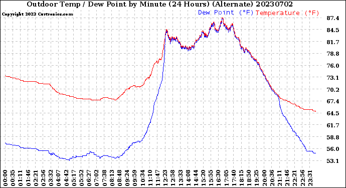 Milwaukee Weather Outdoor Temp / Dew Point<br>by Minute<br>(24 Hours) (Alternate)