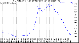 Milwaukee Weather Dew Point<br>by Minute<br>(24 Hours) (Alternate)