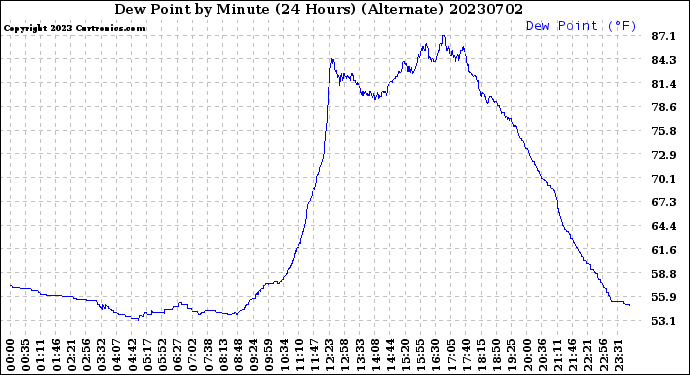 Milwaukee Weather Dew Point<br>by Minute<br>(24 Hours) (Alternate)