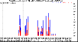 Milwaukee Weather Wind Speed/Gusts<br>by Minute<br>(24 Hours) (Alternate)