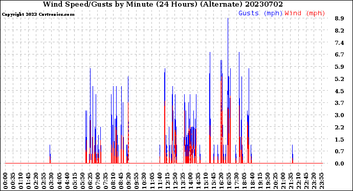 Milwaukee Weather Wind Speed/Gusts<br>by Minute<br>(24 Hours) (Alternate)