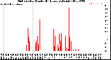 Milwaukee Weather Wind Speed<br>by Minute<br>(24 Hours) (Alternate)