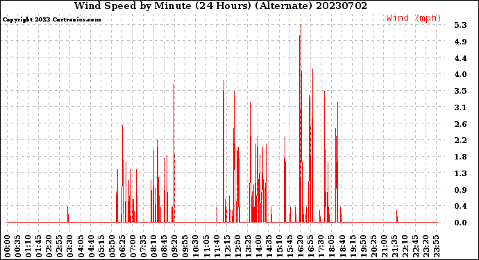 Milwaukee Weather Wind Speed<br>by Minute<br>(24 Hours) (Alternate)