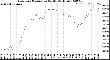 Milwaukee Weather Barometric Pressure<br>per Minute<br>(24 Hours)