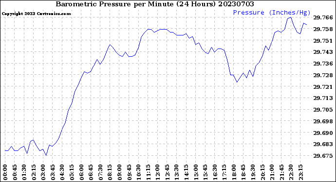 Milwaukee Weather Barometric Pressure<br>per Minute<br>(24 Hours)