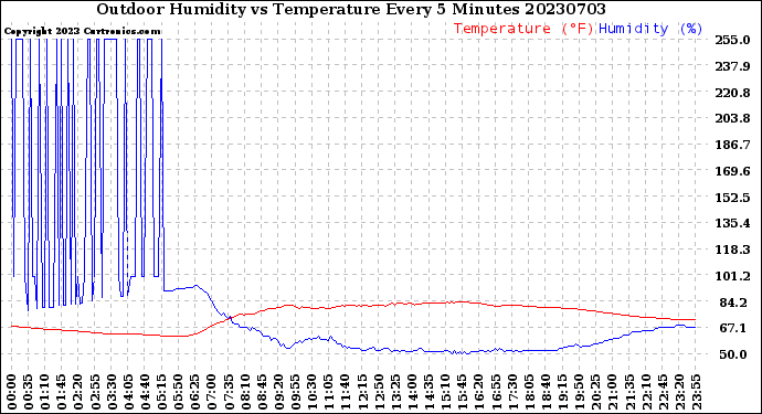 Milwaukee Weather Outdoor Humidity<br>vs Temperature<br>Every 5 Minutes