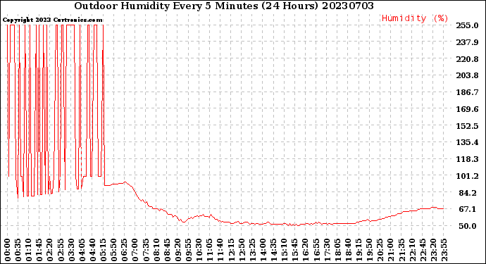 Milwaukee Weather Outdoor Humidity<br>Every 5 Minutes<br>(24 Hours)