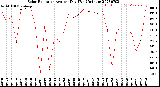 Milwaukee Weather Solar Radiation<br>Avg per Day W/m2/minute