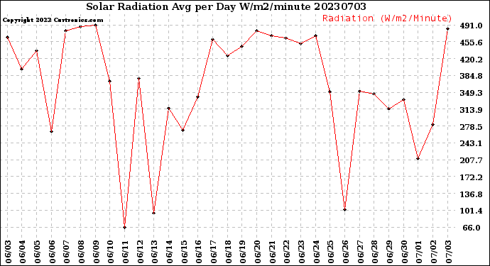 Milwaukee Weather Solar Radiation<br>Avg per Day W/m2/minute