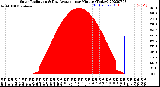 Milwaukee Weather Solar Radiation<br>& Day Average<br>per Minute<br>(Today)